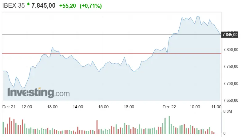 Gráfico del índice Ibex 35 en un espacio de tiempo de un día